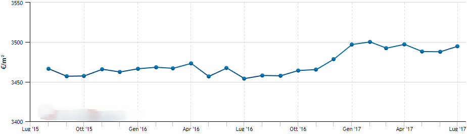 prices of the last 24 months in Florence