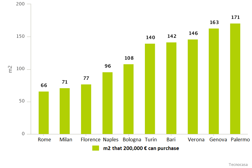 Italy's real estate prices per square meter
